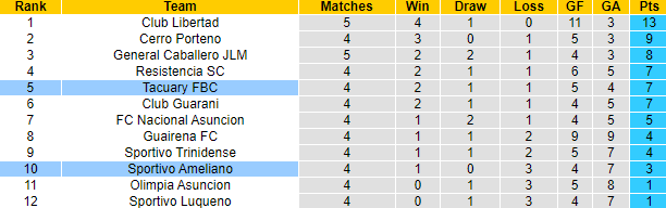 Nhận định, soi kèo Tacuary FBC vs Sportivo Ameliano, 6h ngày 8/8 - Ảnh 4