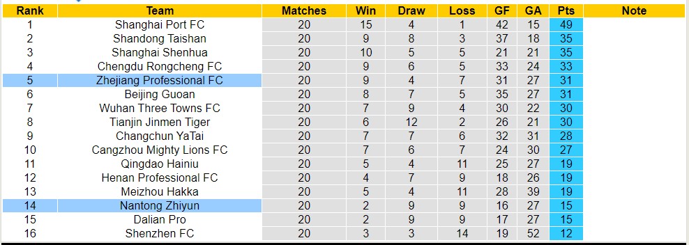 Nhận định, soi kèo Zhejiang Professional FC vs Nantong Zhiyun, 18h35 ngày 8/8 - Ảnh 4