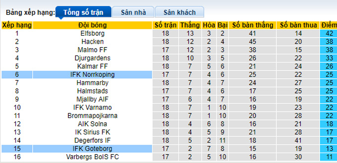 Soi kèo phạt góc Norrkoping vs Goteborg, 0h00 ngày 8/8 - Ảnh 4