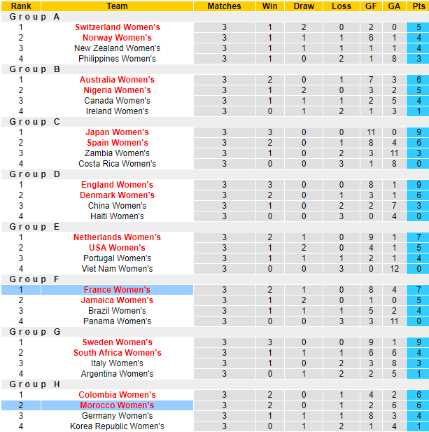 Chuyên gia dự đoán Nữ Pháp vs Nữ Morocco, 18h ngày 8/8 - Ảnh 5