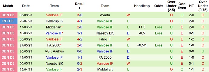 Nhận định, soi kèo Allerod vs Vanlose IF, 23h00 ngày 8/8 - Ảnh 2