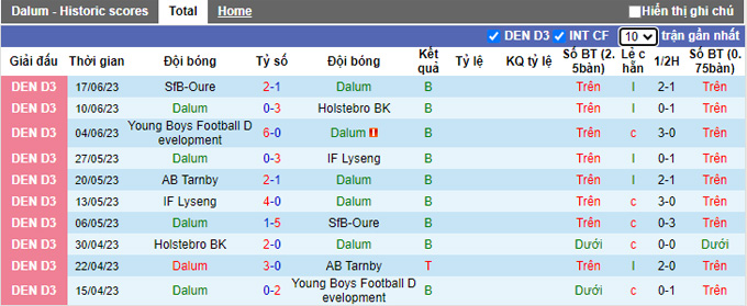 Nhận định, soi kèo Dalum vs OKS Odense, 23h ngày 8/8 - Ảnh 2