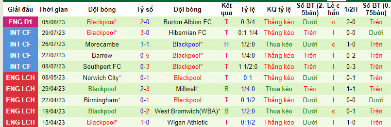 Nhận định, soi kèo Derby County vs Blackpool, 1h45 ngày 9/8 - Ảnh 2