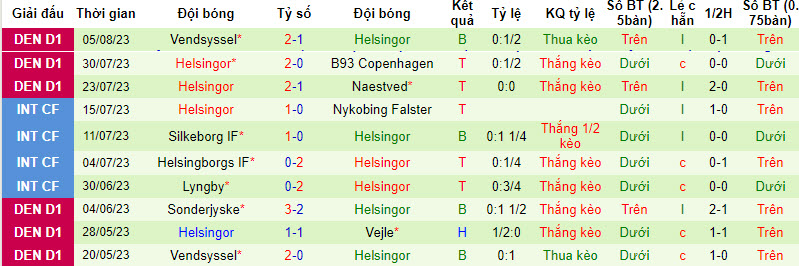 Nhận định, soi kèo Dragor vs Helsingor, 23h ngày 8/8 - Ảnh 2