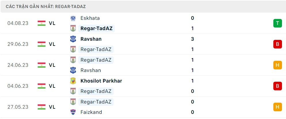 Nhận định, soi kèo FC Istiklol Dushanbe vs Regar-TadAZ Tursunzoda, 19h ngày 9/8 - Ảnh 2