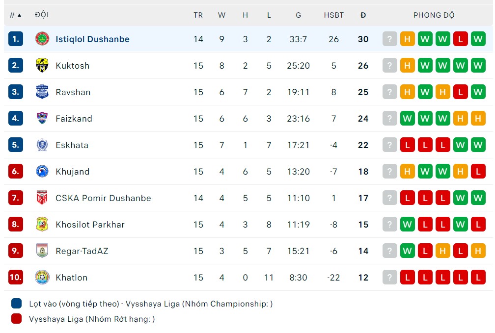 Nhận định, soi kèo FC Istiklol Dushanbe vs Regar-TadAZ Tursunzoda, 19h ngày 9/8 - Ảnh 4