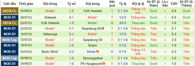 Nhận định, soi kèo KI Klaksvik vs Molde, 1h45 ngày 9/8 - Ảnh 2