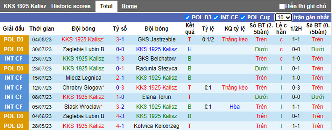 Nhận định, soi kèo KKS 1925 Kalisz vs GKS Jastrzebie, 22h ngày 8/8 - Ảnh 1