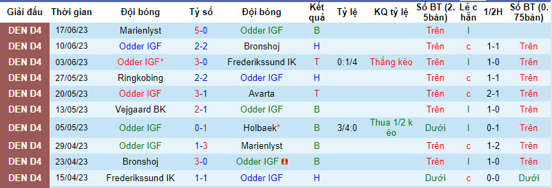 Nhận định, soi kèo Odder IGF vs Skive IK, 23h ngày 8/8 - Ảnh 1