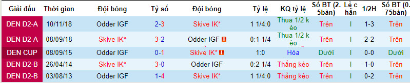 Nhận định, soi kèo Odder IGF vs Skive IK, 23h ngày 8/8 - Ảnh 3