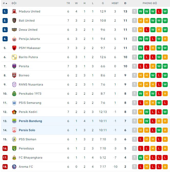 Nhận định, soi kèo Persis Solo vs Persib Bandung, 19h ngày 8/8 - Ảnh 2