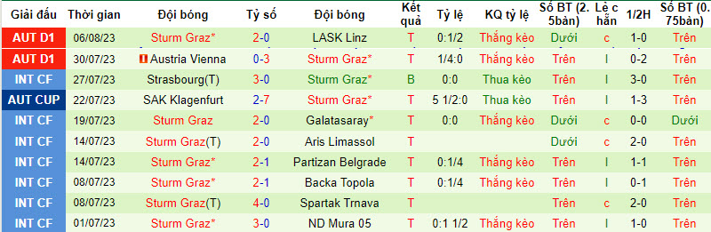 Nhận định, soi kèo PSV Eindhoven vs Sturm Graz, 1h30 ngày 9/8 - Ảnh 2