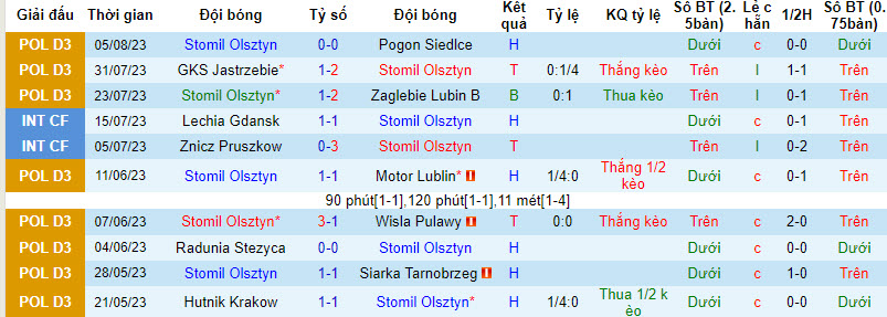Nhận định, soi kèo Stomil Olsztyn vs Radunia Stezyca, 22h ngày 9/8 - Ảnh 1