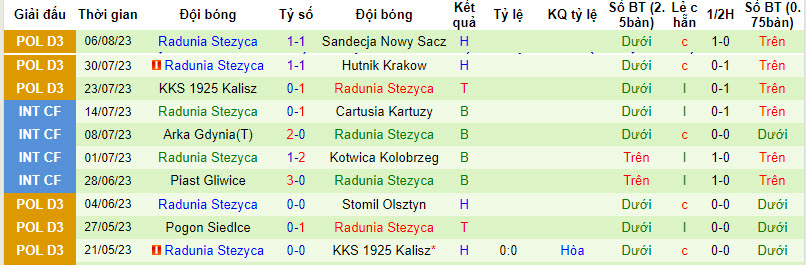 Nhận định, soi kèo Stomil Olsztyn vs Radunia Stezyca, 22h ngày 9/8 - Ảnh 2