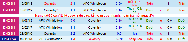 Nhận định, soi kèo Wimbledon vs Coventry, 1h45 ngày 10/8 - Ảnh 1