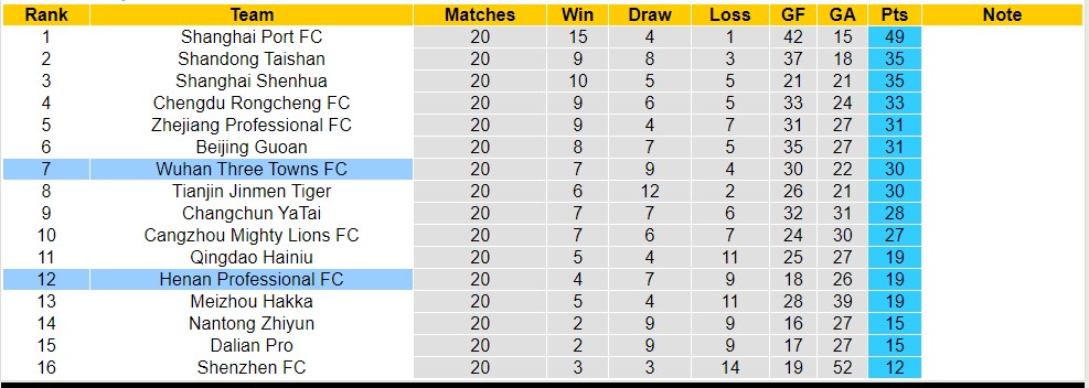 Nhận định, soi kèo Wuhan Three Towns FC vs Henan Professional FC, 18h35 ngày 9/8 - Ảnh 4