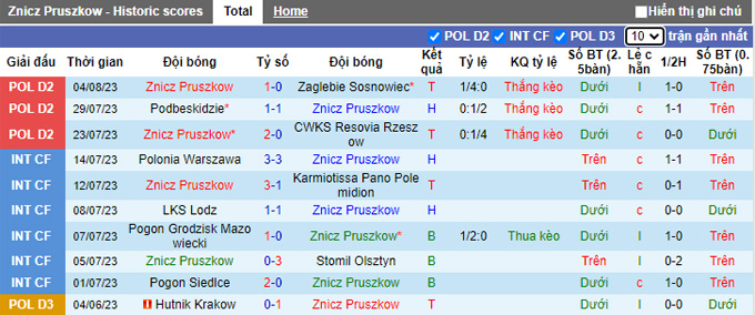Nhận định, soi kèo Znicz Pruszkow vs Gornik Polkowice, 22h ngày 8/8 - Ảnh 1