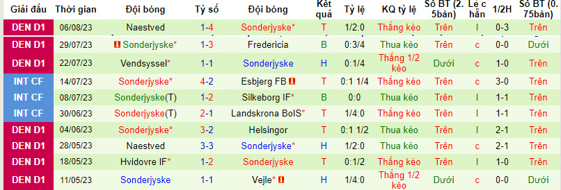 Nhận định, soi kèo AC Horsens vs Sonderjyske, 23h ngày 9/8 - Ảnh 2