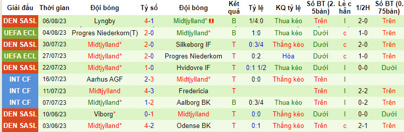 Nhận định, soi kèo AC Omonia Nicosia vs Midtjylland, 23h ngày 10/8 - Ảnh 2