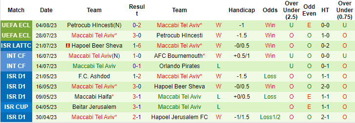 Nhận định, soi kèo AEK Larnaca vs Maccabi Tel Aviv, 0h00 ngày 10/8 - Ảnh 2