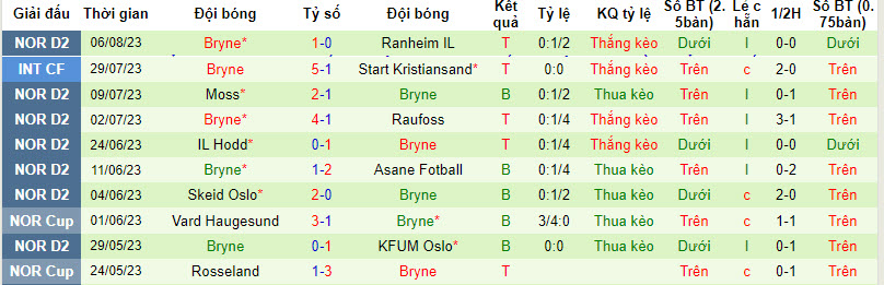 Nhận định, soi kèo Fredrikstad vs Bryne, 23h ngày 9/8 - Ảnh 2
