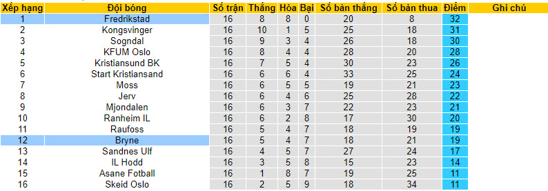 Nhận định, soi kèo Fredrikstad vs Bryne, 23h ngày 9/8 - Ảnh 4