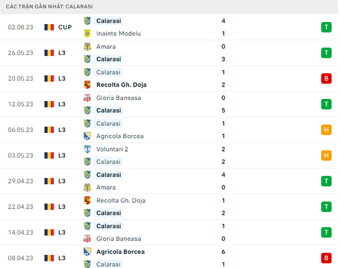 Nhận định, soi kèo Gloria Baneasa vs Dunarea Calarasi, 21h30 ngày 9/8 - Ảnh 2