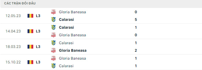 Nhận định, soi kèo Gloria Baneasa vs Dunarea Calarasi, 21h30 ngày 9/8 - Ảnh 3