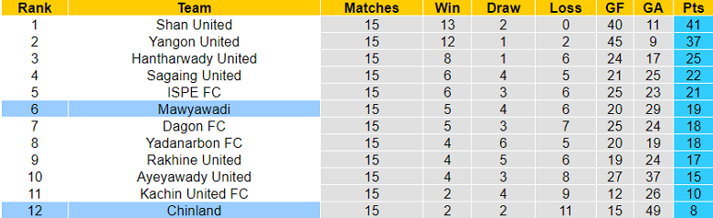 Nhận định, soi kèo Mawyawadi vs Chinland, 16h ngày 10/8 - Ảnh 4