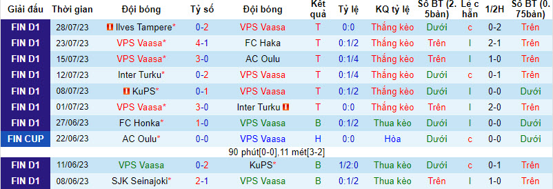 Nhận định, soi kèo VPS Vaasa vs SJK Seinajoki, 23h ngày 9/8 - Ảnh 1
