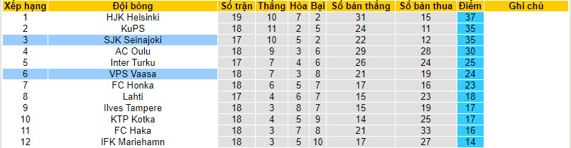 Nhận định, soi kèo VPS Vaasa vs SJK Seinajoki, 23h ngày 9/8 - Ảnh 4