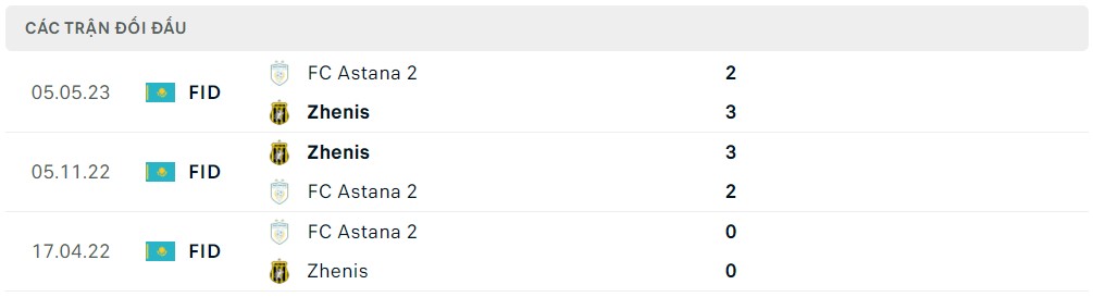 Nhận định, soi kèo Zhenis vs Astana B, 17h ngày 10/8 - Ảnh 3