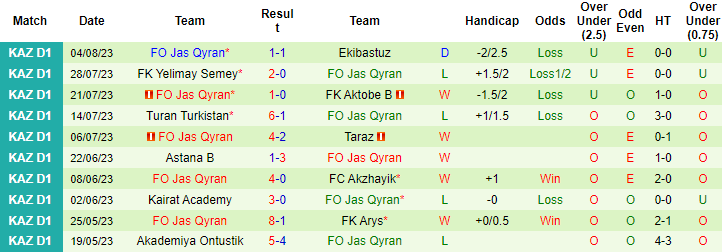 Nhận định FK Khan Tengri vs FO Jas Qyran, 17h ngày 10/8 - Ảnh 2