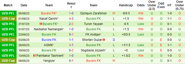 Nhận định Nasaf Qarshi vs Buxoro FK, 21h ngày 10/8 - Ảnh 2