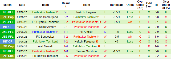Nhận định Navbahor Namangan vs Pakhtakor Tashkent, 21h ngày 10/8 - Ảnh 2
