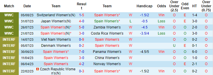 Nhận định Nữ Tây Ban Nha vs Nữ Hà Lan, 8h00 ngày 11/8 - Ảnh 1