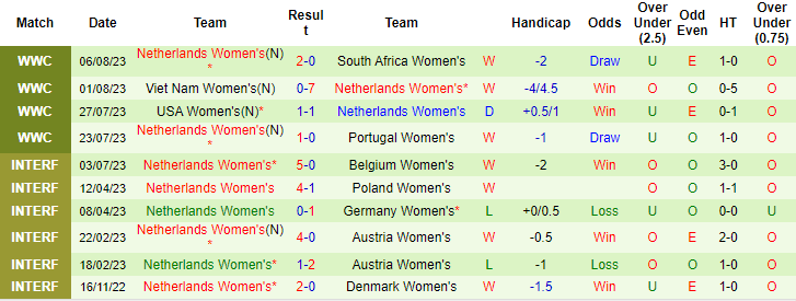 Nhận định Nữ Tây Ban Nha vs Nữ Hà Lan, 8h00 ngày 11/8 - Ảnh 2