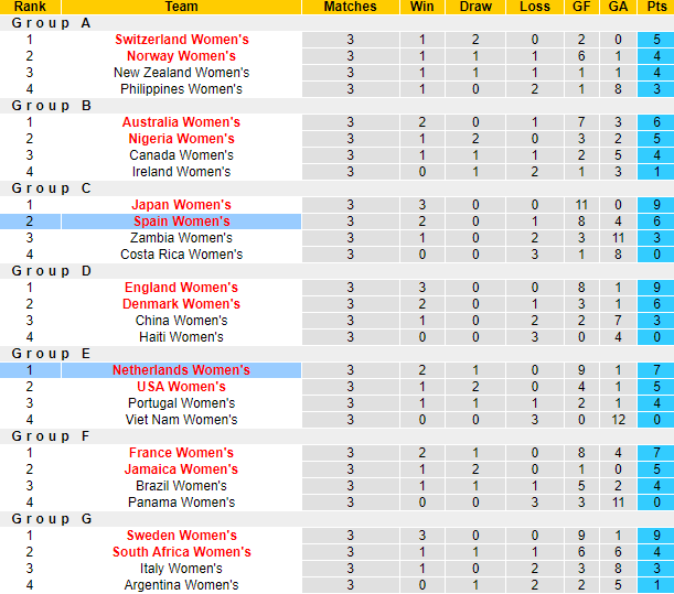Nhận định Nữ Tây Ban Nha vs Nữ Hà Lan, 8h00 ngày 11/8 - Ảnh 4