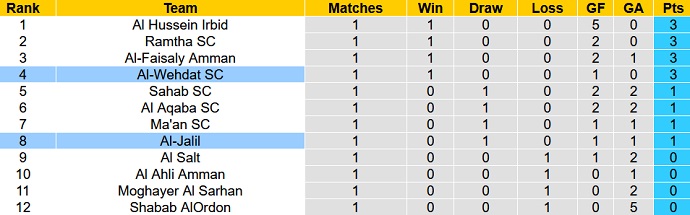 Nhận định, soi kèo Al-Wehdat vs Al-Jalil, 23h00 ngày 10/8 - Ảnh 4