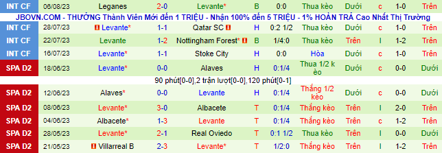 Nhận định, soi kèo Amorebieta vs Levante, 0h00 ngày 12/8 - Ảnh 2