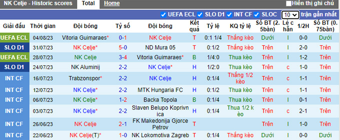Nhận định, soi kèo Celje vs Neman Grodno, 1h00 ngày 11/8 - Ảnh 1