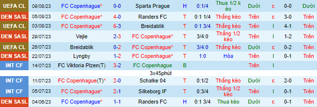 Nhận định, soi kèo Copenhagen vs Odense, 0h00 ngày 12/8 - Ảnh 2