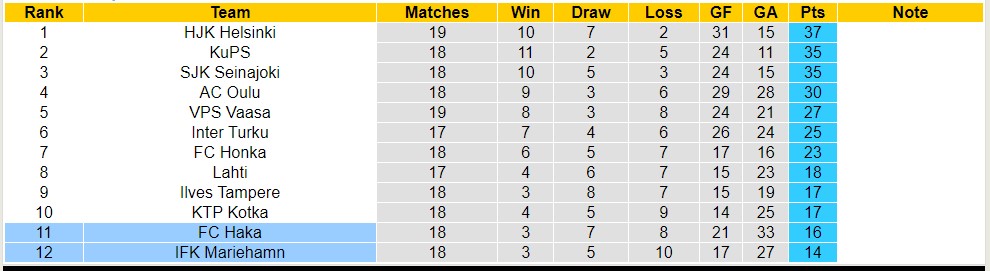 Nhận định, soi kèo FC Haka vs IFK Mariehamn, 22h ngày 11/8 - Ảnh 4