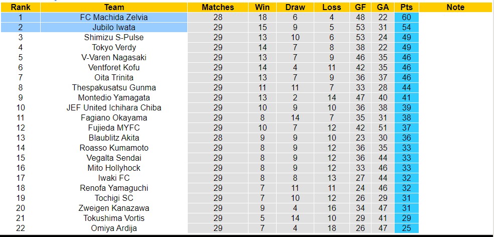 Nhận định, soi kèo FC Machida Zelvia vs Jubilo Iwata, 16h ngày 12/8 - Ảnh 4