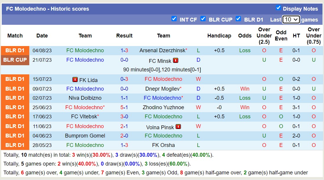 Nhận định, soi kèo FC Molodechno vs Lokomotiv Gomel, 21h ngày 11/8 - Ảnh 1