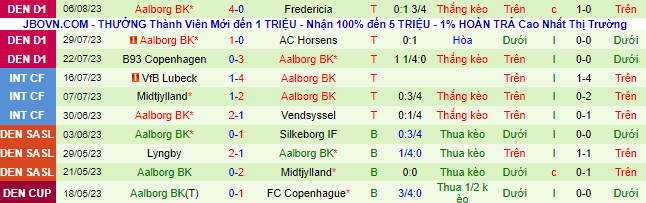 Nhận định, soi kèo Helsingor vs Aalborg, 0h00 ngày 12/8 - Ảnh 3