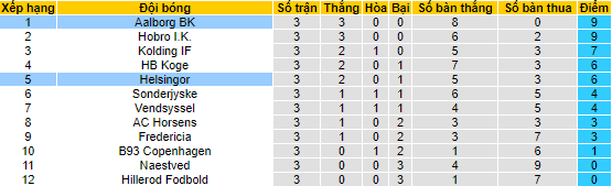 Nhận định, soi kèo Helsingor vs Aalborg, 0h00 ngày 12/8 - Ảnh 4
