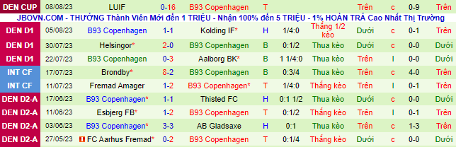 Nhận định, soi kèo Koge vs B93 Copenhagen, 0h00 ngày 12/8 - Ảnh 3