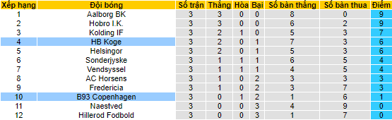 Nhận định, soi kèo Koge vs B93 Copenhagen, 0h00 ngày 12/8 - Ảnh 4