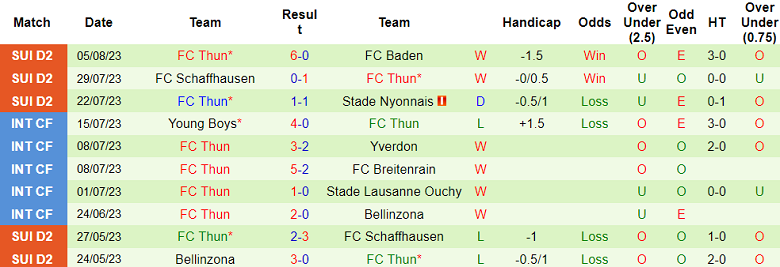 Nhận định, soi kèo Neuchatel Xamax vs FC Thun, 0h30 ngày 12/8 - Ảnh 2